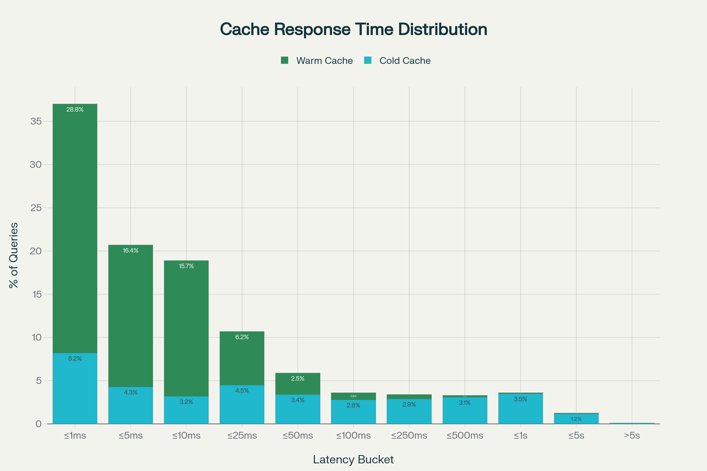 Cache Performance