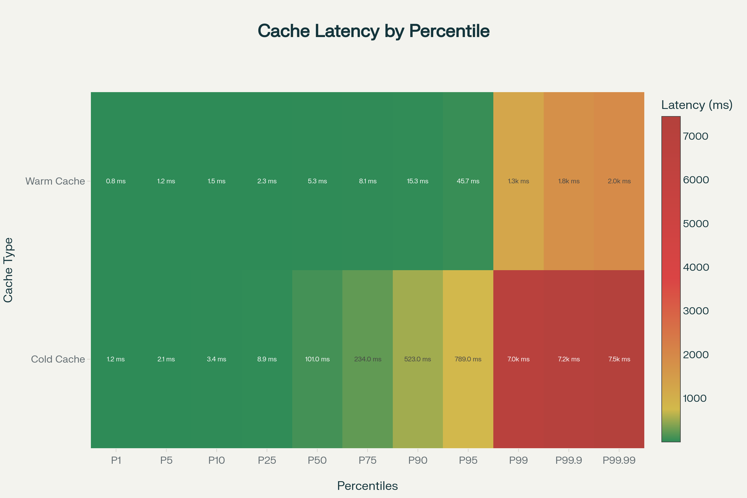 Latency Heatmap
