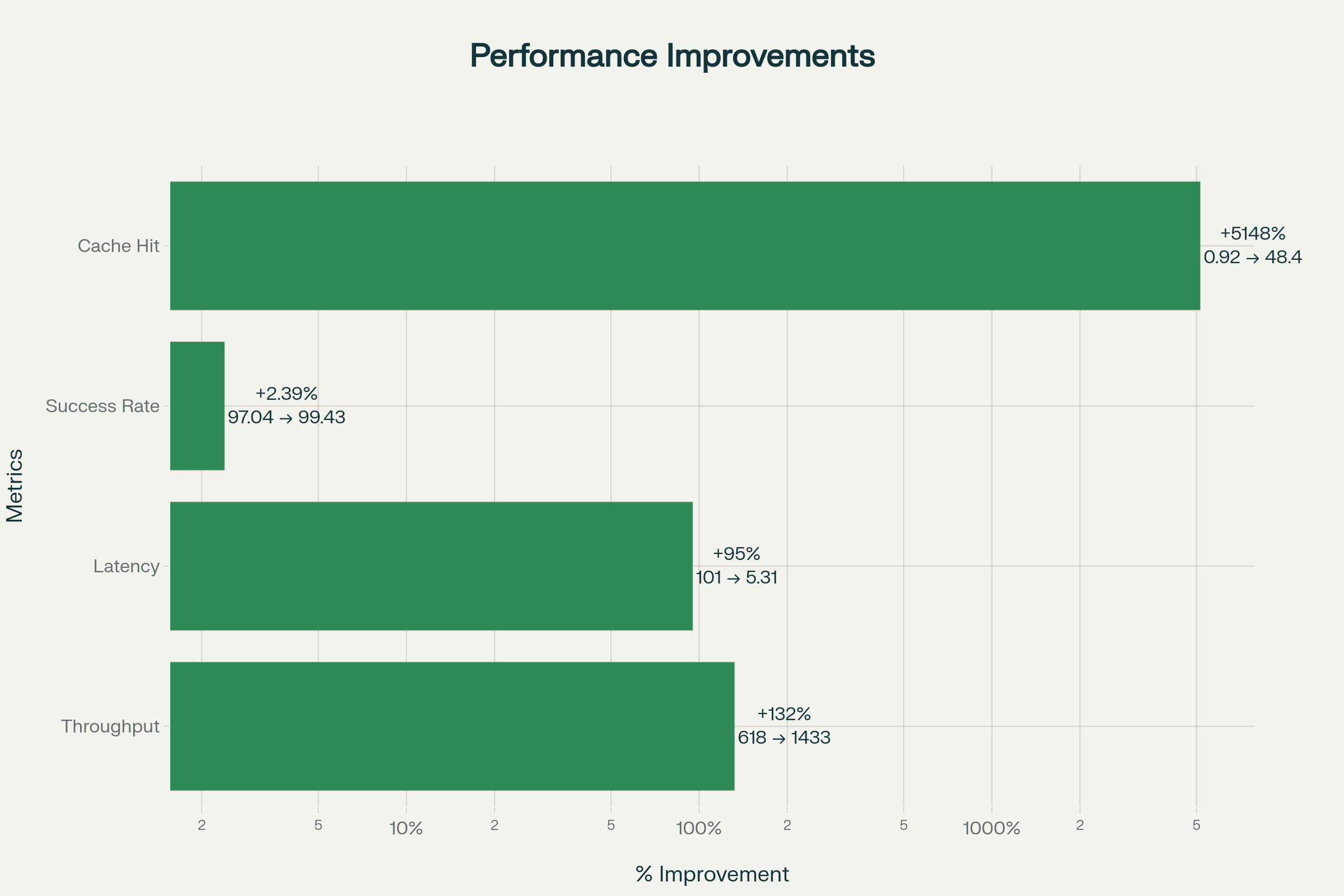 Performance Improvements