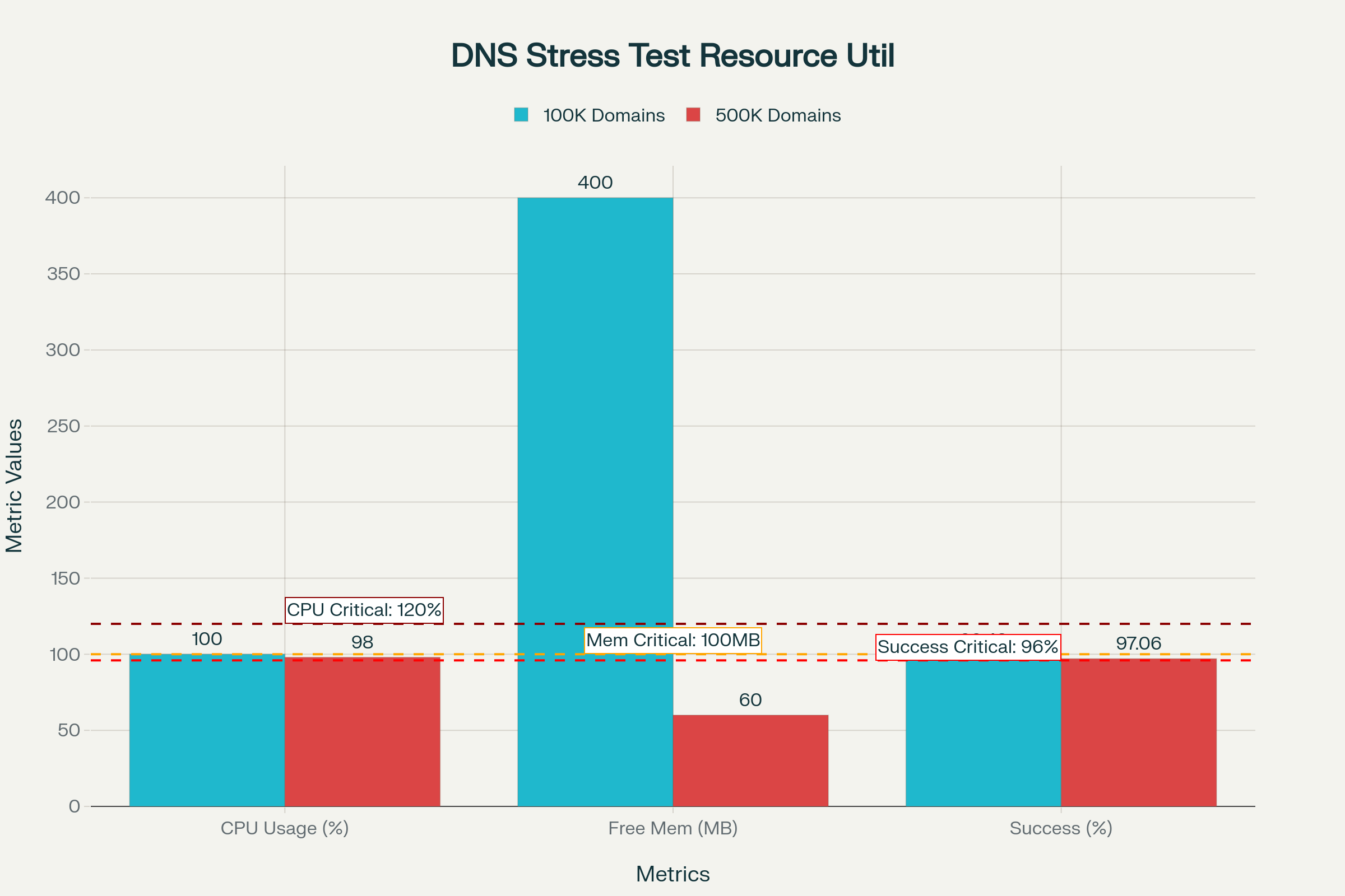 Stress Test Comparison